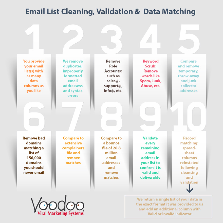 Email List Cleaning Flowchart