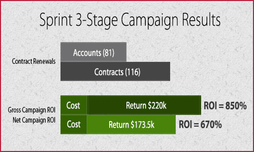 Sprint 3-Stage Campaign Results